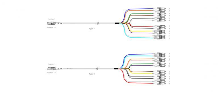 MPO-MTP-duplex-LC-SC-fanout-connector-Type A- Straight connection 0010010 amp; Type B- Cross connection MPO-MTP-duplex-LC-SC-fanout-connector-Type A- Straight connection 0010010 amp; Type B- Cross connection