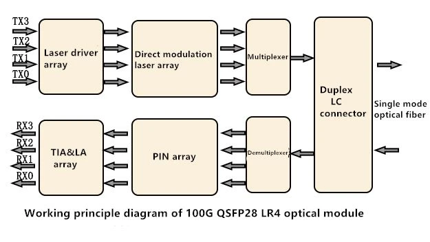 Working principle diagram of 100G QSFP28 LR4 Optical module Working principle diagram of 100G QSFP28 LR4 Optical module