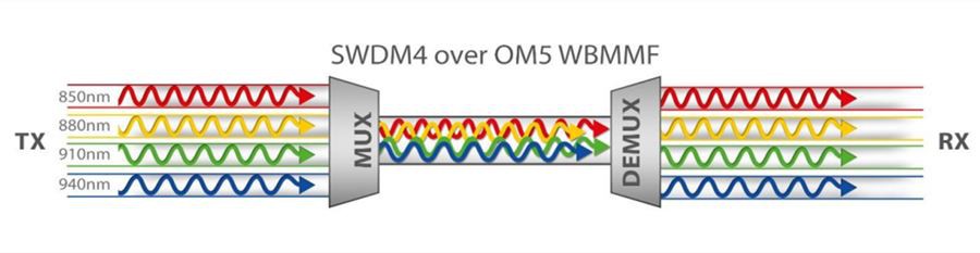 SWDM to transmit 40Gb and 100Gb Ethernet signals SWDM to transmit 40Gb and 100Gb Ethernet signals