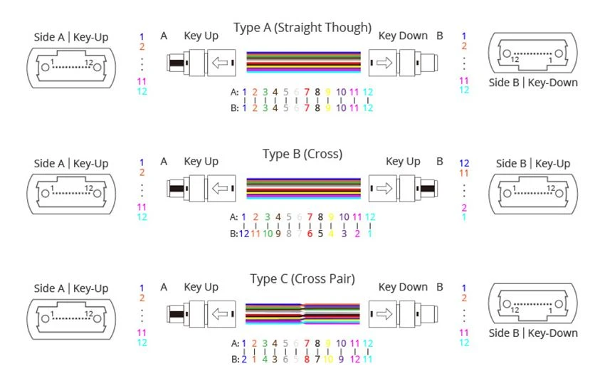 MPO Type A B C MPO Type A B C