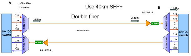 HTF 10G Solutions
