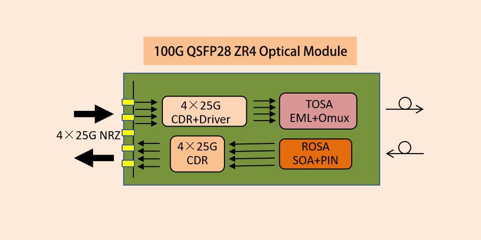100G ZR4 100G ZR4