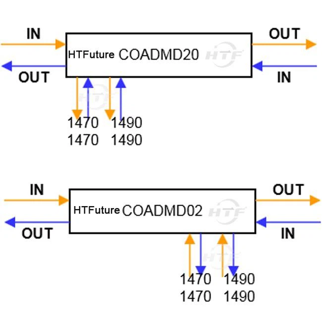 2 channels CWDM COADMD20 Dual Fiber dual sided