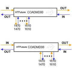 CWDM เพิ่ม Drop
