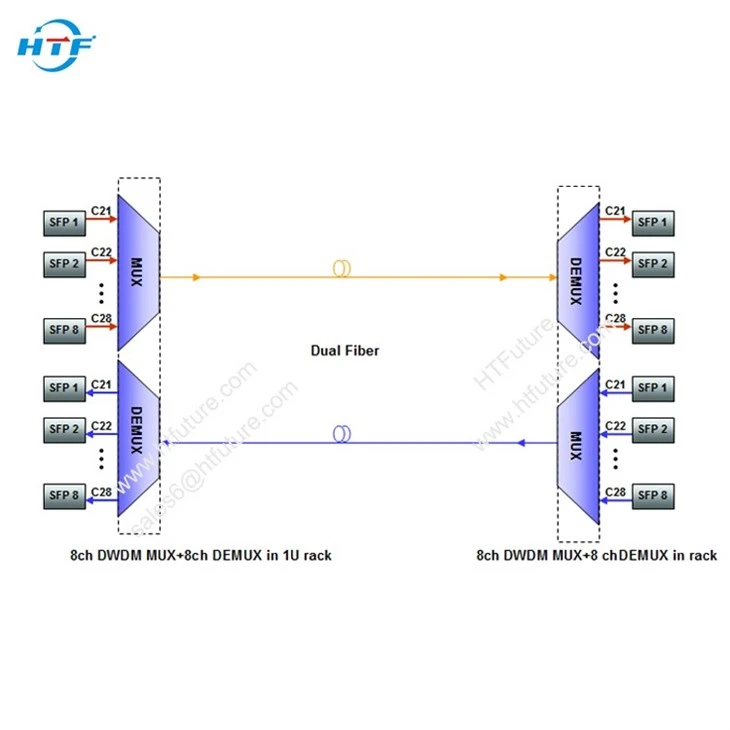 1U Rack Mount 8ch DWDM Optic Equipment