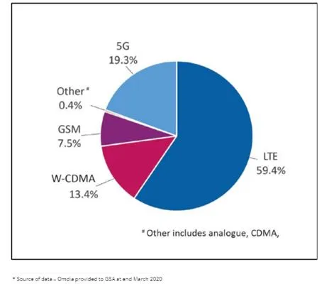 ผู้ใช้ G  5 ทั่วโลกจะเกิน  2  พันล้านใน  2024