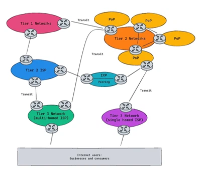 ISPS, tiers, transiting และอินเทอร์เน็ต .